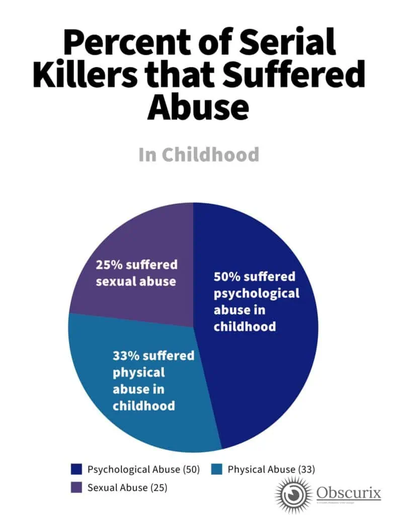 Types of abuse suffered by serial killers in childhood infographic serial killer stats